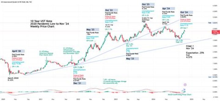 10 Year UST: Understanding Its Importance and Impact on the Economy