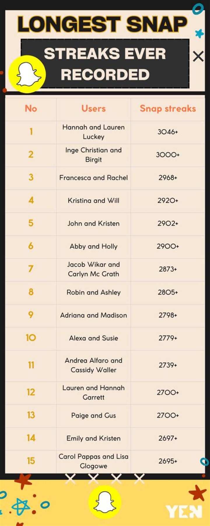 Longest Snapchat Streak: The Ultimate Guide to Snapchat's Most Dedicated Users
